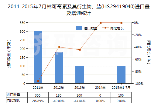 2011-2015年7月林可霉素及其衍生物、鹽(HS29419040)進口量及增速統(tǒng)計